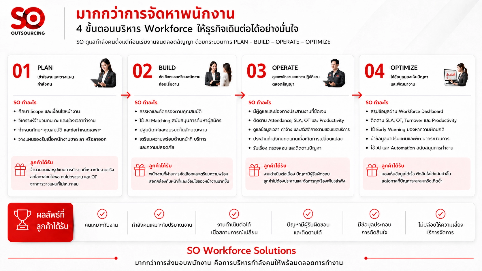 จ้างพนักงาน Outsource