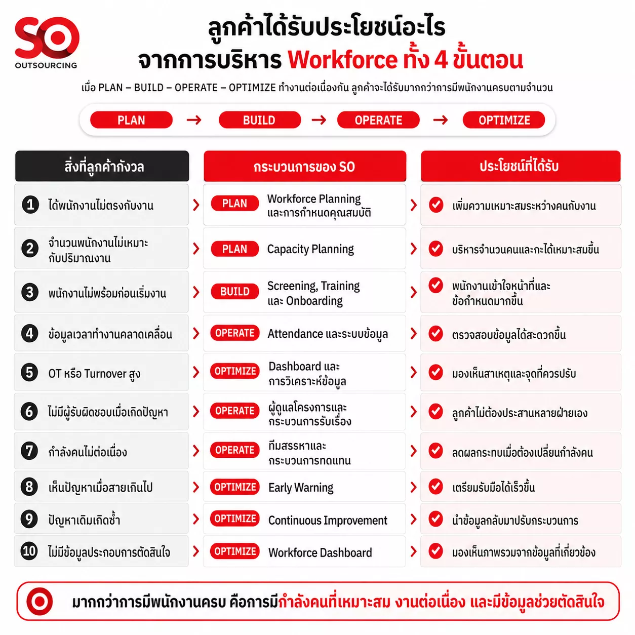 ลูกค้าได้รับประโยชน์อะไรจากการบริหาร Workforce ทั้ง 4 ขั้นตอน