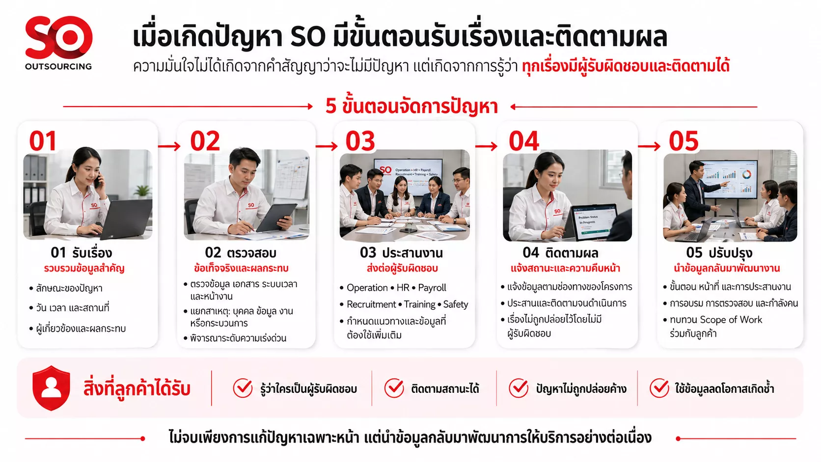 เมื่อเกิดปัญหา มีขั้นตอนรับเรื่องและติดตามผล